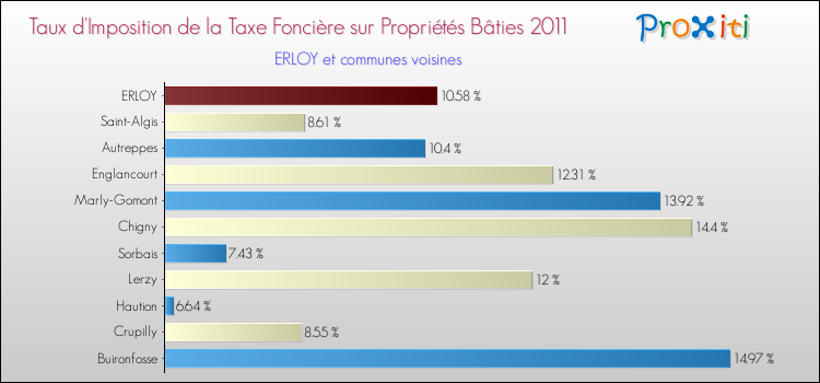 Taux d'imposition de la taxe foncière sur le bati 2011 pour ERLOY et les communes proches Comparaison des taux d'imposition de la taxe foncière sur le bati 2011 pour ERLOY et les communes voisines