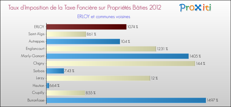 Taux d'imposition de la taxe foncière sur le bati 2012 pour ERLOY et les communes proches Comparaison des taux d'imposition de la taxe foncière sur le bati 2012 pour ERLOY et les communes voisines
