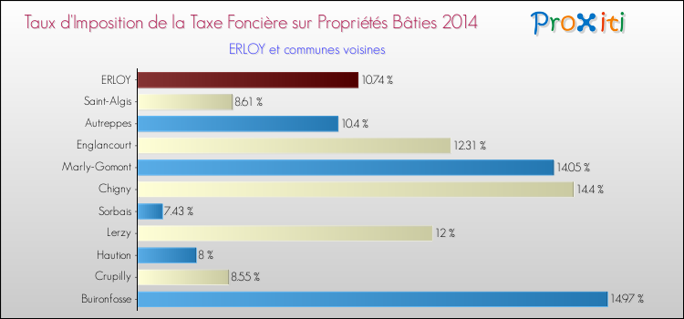 Taux d'imposition de la taxe foncière sur le bati 2014 pour ERLOY et les communes proches Comparaison des taux d'imposition de la taxe foncière sur le bati 2014 pour ERLOY et les communes voisines
