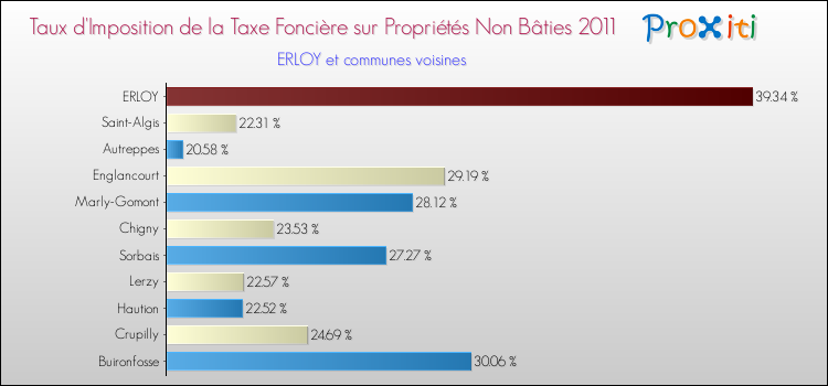 Taux d'imposition de la taxe foncière sur les immeubles et terrains non batis 2011 pour ERLOY et les communes proches Comparaison des taux d'imposition de la taxe foncière sur les immeubles et terrains non batis 2011 pour ERLOY et les communes voisines