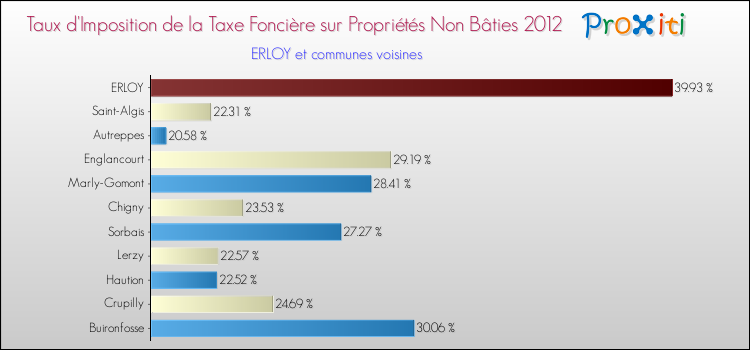 Taux d'imposition de la taxe foncière sur les immeubles et terrains non batis 2012 pour ERLOY et les communes proches Comparaison des taux d'imposition de la taxe foncière sur les immeubles et terrains non batis 2012 pour ERLOY et les communes voisines