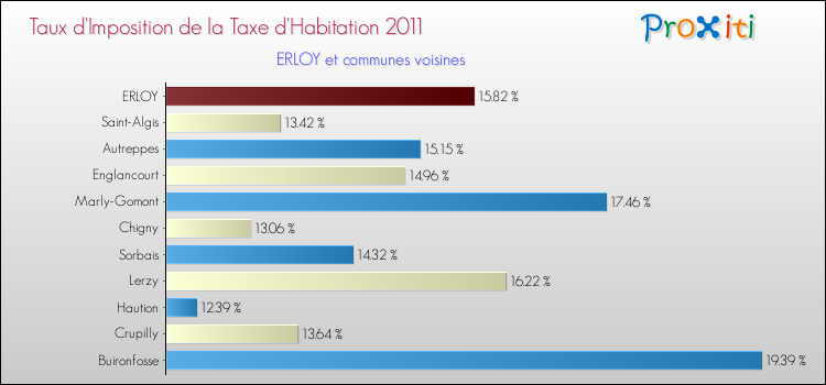Taux d'imposition de la taxe d'habitation 2011 pour ERLOY et les communes proches Comparaison des taux d'imposition de la taxe d'habitation 2011 pour ERLOY et les communes voisines