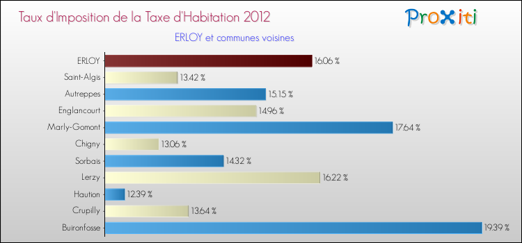 Taux d'imposition de la taxe d'habitation 2012 pour ERLOY et les communes proches Comparaison des taux d'imposition de la taxe d'habitation 2012 pour ERLOY et les communes voisines