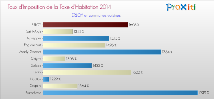 Taux d'imposition de la taxe d'habitation 2014 pour ERLOY et les communes proches Comparaison des taux d'imposition de la taxe d'habitation 2014 pour ERLOY et les communes voisines