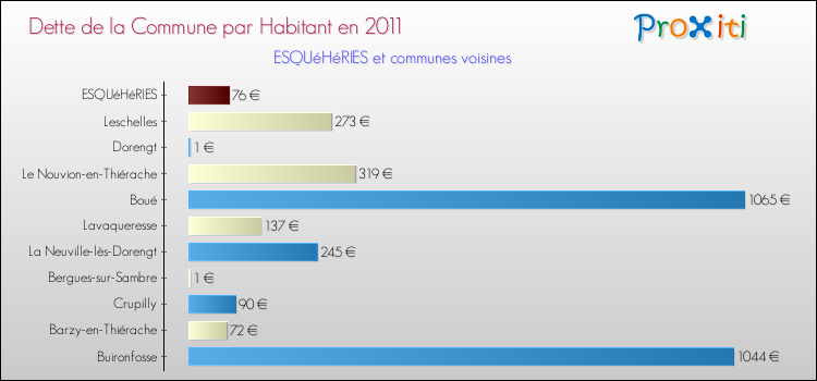 Dette par habitant de la commune en 2011 pour ESQUéHéRIES et les communes proches Comparaison de la dette par habitant de la commune en 2011 pour ESQUéHéRIES et les communes voisines