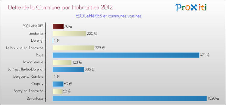 Dette par habitant de la commune en 2012 pour ESQUéHéRIES et les communes proches Comparaison de la dette par habitant de la commune en 2012 pour ESQUéHéRIES et les communes voisines