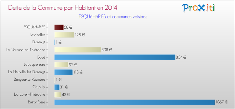 Dette par habitant de la commune en 2014 pour ESQUéHéRIES et les communes proches Comparaison de la dette par habitant de la commune en 2014 pour ESQUéHéRIES et les communes voisines