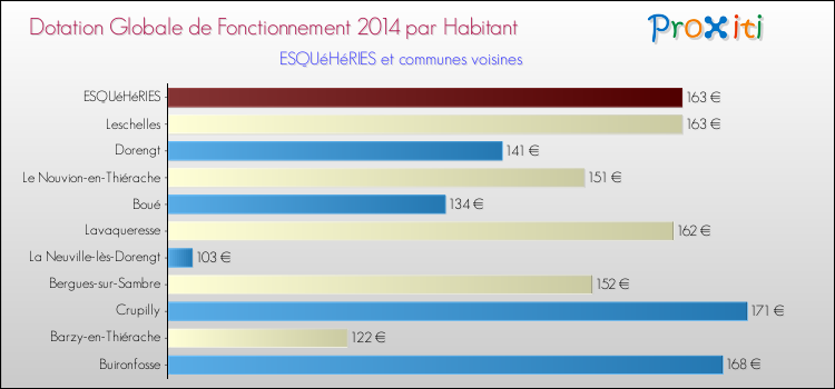 Montant des dotations globales de fonctionnement DGF par Habitant pour ESQUéHéRIES et les communes proches en 2014. Comparaison des des dotations globales de fonctionnement DGF par habitant pour ESQUéHéRIES et les communes voisines en 2014.