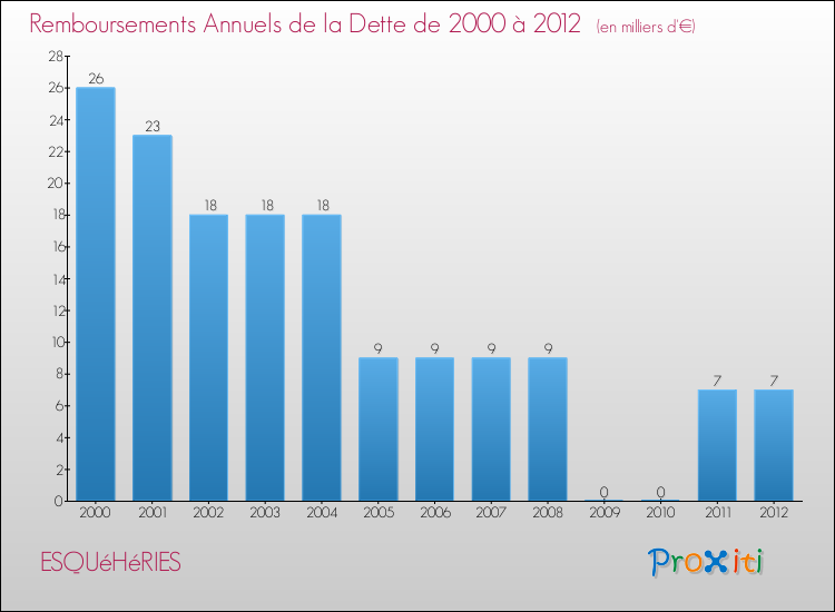 Evolution de l'annuité de la dette pour la commune de ESQUéHéRIES de 2000 à 2012 Annuités de la dette pour ESQUéHéRIES de 2000 à 2012
