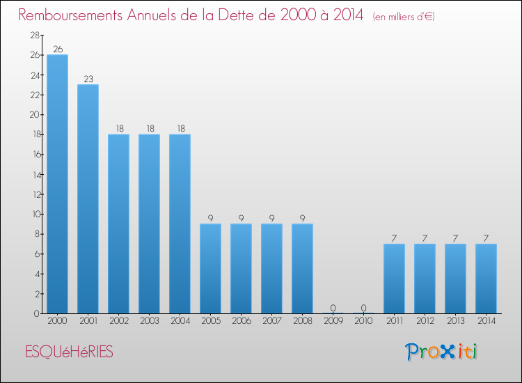 Evolution de l'annuité de la dette pour la commune de ESQUéHéRIES de 2000 à 2014 Annuités de la dette pour ESQUéHéRIES de 2000 à 2014