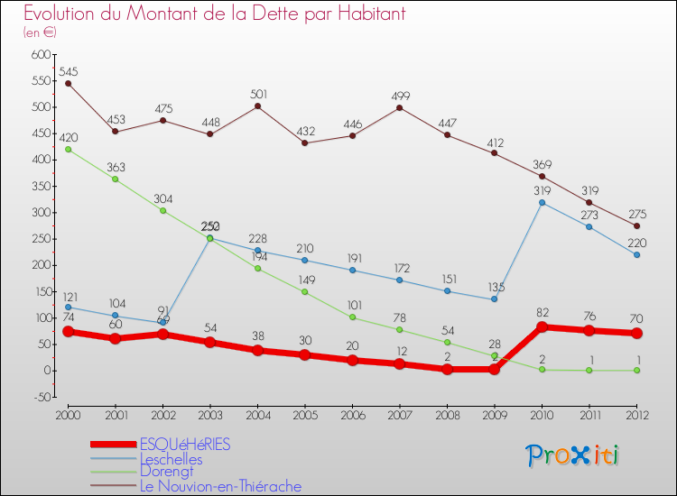 Evolution de la dette par habitant pour la commune de ESQUéHéRIES et les communes proches de 2000 à 2012 Comparaison de la dette par habitant pour ESQUéHéRIES et les communes voisines de 2000 à 2012