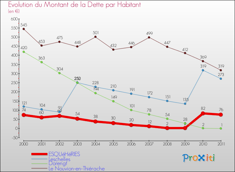 Evolution de la dette par habitant pour la commune de ESQUéHéRIES et les communes proches Comparaison de la dette par habitant pour ESQUéHéRIES et les communes voisines