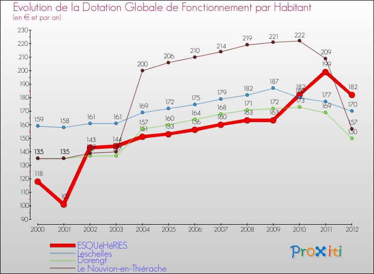 Evolution et montant de la dotation globale de fonctionnement par Habitant pour ESQUéHéRIES et les communes proches Comparaison des dotations globales de fonctionnement par habitant pour ESQUéHéRIES et les communes voisines