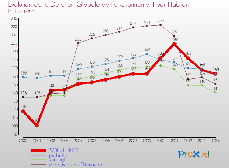 Evolution et montant de la dotation globale de fonctionnement par Habitant pour ESQUéHéRIES et les communes proches de 2000 à 2014. Comparaison des dotations globales de fonctionnement par habitant pour ESQUéHéRIES et les communes voisines de 2000 à 2014.
