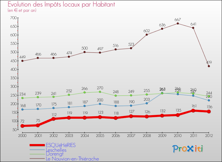 Evolution et montant des impôts locaux par Habitant pour ESQUéHéRIES et les communes proches Comparaison des impôts locaux par habitant pour ESQUéHéRIES et les communes voisines