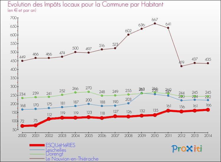 Evolution et montant des impôts locaux par Habitant pour ESQUéHéRIES et les communes proches de 2000 à 2014 Comparaison des impôts locaux par habitant pour ESQUéHéRIES et les communes voisines de 2000 à 2014