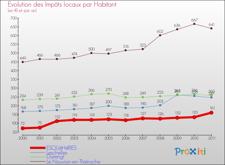 Evolution et montant des impôts locaux par Habitant pour ESQUéHéRIES et les communes proches Comparaison des impôts locaux par habitant pour ESQUéHéRIES et les communes voisines