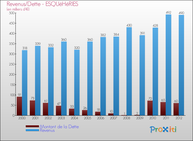 Evolution comparée de la dette et des revenus pour la commune de ESQUéHéRIES de 2000 à 2012 Comparaison de la dette et des revenus pour ESQUéHéRIES de 2000 à 2012