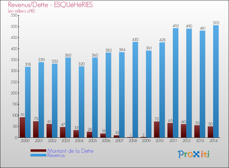 Evolution comparée de la dette et des revenus pour la commune de ESQUéHéRIES de 2000 à 2014 Comparaison de la dette et des revenus pour ESQUéHéRIES de 2000 à 2014