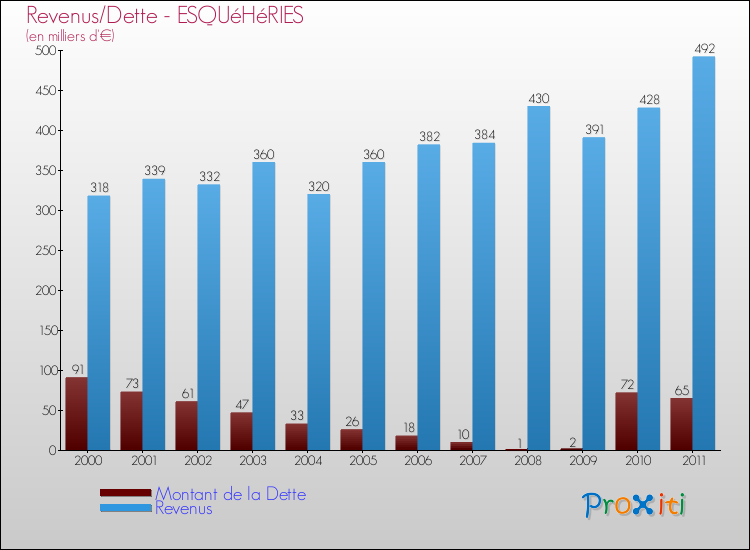 Evolution comparée de la dette et des revenus pour la commune de ESQUéHéRIES de 2000 à 2011 Comparaison de la dette et des revenus pour ESQUéHéRIES de 2000 à 2011