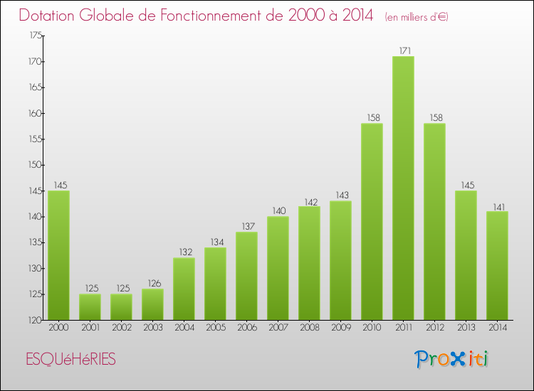 Evolution du montant de la Dotation Globale de Fonctionnement pour la commune de ESQUéHéRIES de 2000 à 2014 Evolution du montant de la Dotation Globale de Fonctionnement pour ESQUéHéRIES de 2000 à 2014