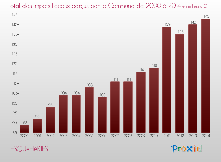 Evolution des Impôts Locaux pour la commune de ESQUéHéRIES de 2000 à 2014 Evolution des Impôts Locaux pour ESQUéHéRIES de 2000 à 2014