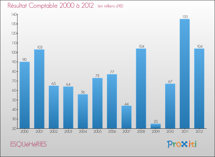 Evolution du résultat comptable pour la commune de ESQUéHéRIES de 2000 à 2012 Evolution du résultat comptable pour ESQUéHéRIES de 2000 à 2012