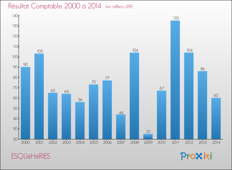 Evolution du résultat comptable pour la commune de ESQUéHéRIES de 2000 à 2014 Evolution du résultat comptable pour ESQUéHéRIES de 2000 à 2014