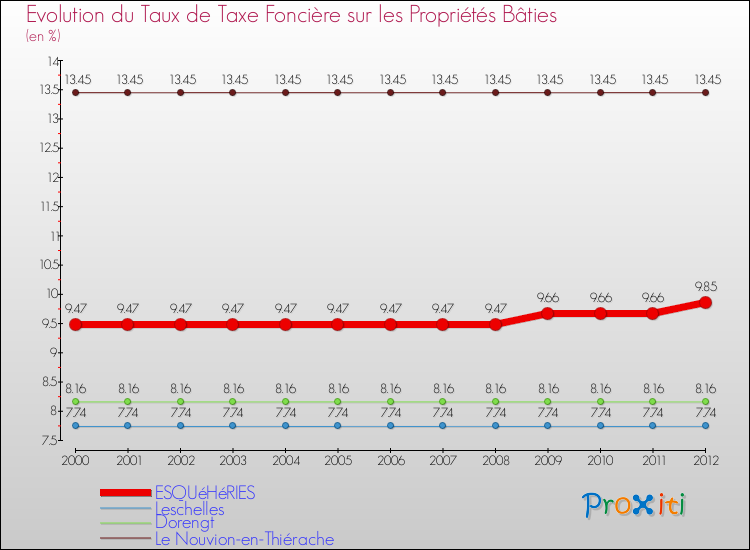 Evolution du taux de la taxe foncière sur le bati pour ESQUéHéRIES et les communes proches de 2000 à 2012 Comparaison des taux de taxe foncière sur le bati pour ESQUéHéRIES et les communes voisines de 2000 à 2012