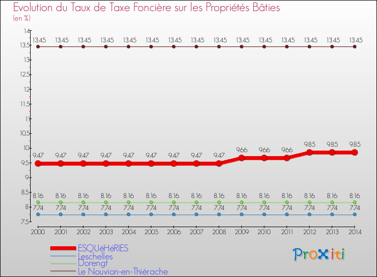 Evolution du taux de la taxe foncière sur le bati pour ESQUéHéRIES et les communes proches de 2000 à 2014 Comparaison des taux de taxe foncière sur le bati pour ESQUéHéRIES et les communes voisines de 2000 à 2014