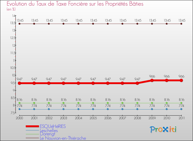 Evolution du taux de la taxe foncière sur le bati pour ESQUéHéRIES et les communes proches Comparaison des taux de taxe foncière sur le bati pour ESQUéHéRIES et les communes voisines