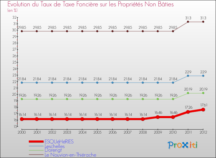 Evolution du taux de la taxe foncière sur les immeubles et terrains non batis pour ESQUéHéRIES et les communes proches de 2000 à 2012 Comparaison des taux de la taxe foncière sur les immeubles et terrains non batis pour ESQUéHéRIES et les communes voisines de 2000 à 2012