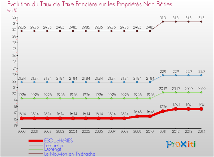Evolution du taux de la taxe foncière sur les immeubles et terrains non batis pour ESQUéHéRIES et les communes proches de 2000 à 2014 Comparaison des taux de la taxe foncière sur les immeubles et terrains non batis pour ESQUéHéRIES et les communes voisines de 2000 à 2014