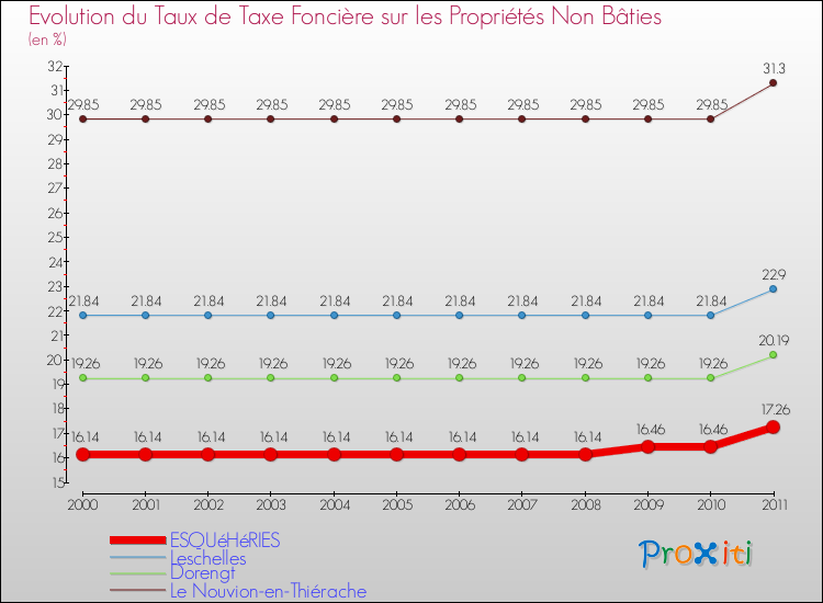 Evolution du taux de la taxe foncière sur les immeubles et terrains non batis pour ESQUéHéRIES et les communes proches Comparaison des taux de la taxe foncière sur les immeubles et terrains non batis pour ESQUéHéRIES et les communes voisines