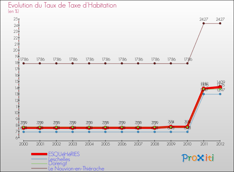 Evolution du taux de la taxe d'habitation pour ESQUéHéRIES et les communes proches Comparaison des taux de la taxe d'habitation pour ESQUéHéRIES et les communes voisines