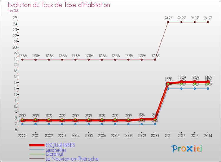 Evolution du taux de la taxe d'habitation pour ESQUéHéRIES et les communes proches de 2000 à 2014 Comparaison des taux de la taxe d'habitation pour ESQUéHéRIES et les communes voisines de 2000 à 2014