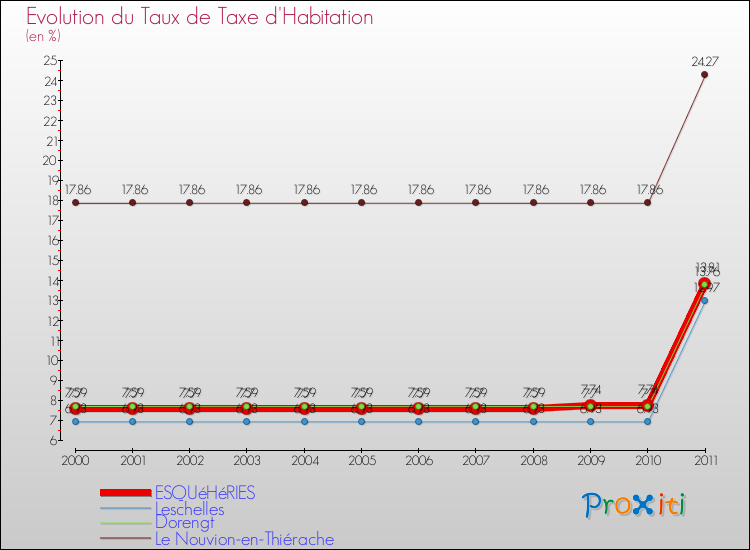 Evolution du taux de la taxe d'habitation pour ESQUéHéRIES et les communes proches Comparaison des taux de la taxe d'habitation pour ESQUéHéRIES et les communes voisines