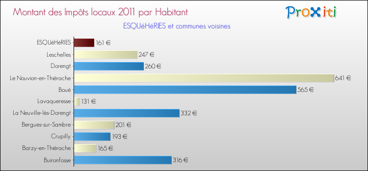 Montant des impôts locaux par Habitant pour ESQUéHéRIES et les communes proches Comparaison des impôts locaux par habitant pour ESQUéHéRIES et les communes voisines