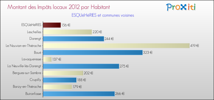 Montant des impôts locaux par Habitant pour ESQUéHéRIES et les communes proches Comparaison des impôts locaux par habitant pour ESQUéHéRIES et les communes voisines