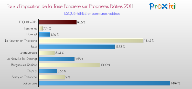 Taux d'imposition de la taxe foncière sur le bati 2011 pour ESQUéHéRIES et les communes proches Comparaison des taux d'imposition de la taxe foncière sur le bati 2011 pour ESQUéHéRIES et les communes voisines