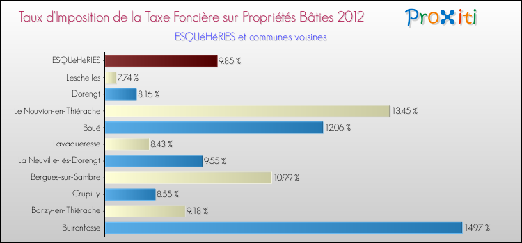 Taux d'imposition de la taxe foncière sur le bati 2012 pour ESQUéHéRIES et les communes proches Comparaison des taux d'imposition de la taxe foncière sur le bati 2012 pour ESQUéHéRIES et les communes voisines
