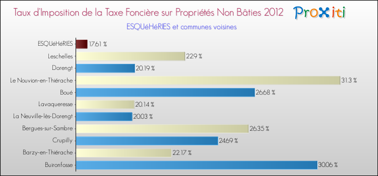 Taux d'imposition de la taxe foncière sur les immeubles et terrains non batis 2012 pour ESQUéHéRIES et les communes proches Comparaison des taux d'imposition de la taxe foncière sur les immeubles et terrains non batis 2012 pour ESQUéHéRIES et les communes voisines