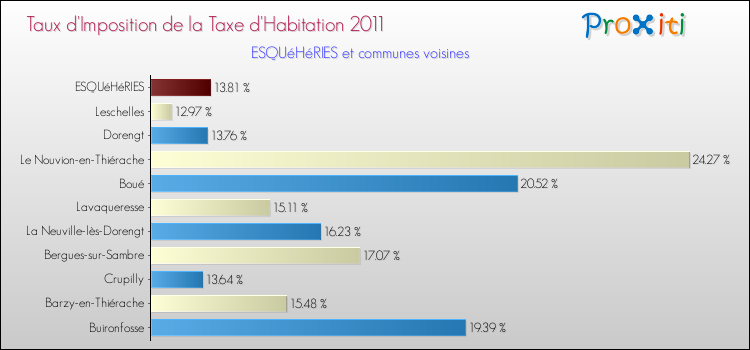 Taux d'imposition de la taxe d'habitation 2011 pour ESQUéHéRIES et les communes proches Comparaison des taux d'imposition de la taxe d'habitation 2011 pour ESQUéHéRIES et les communes voisines