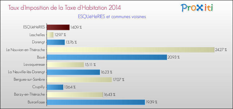Taux d'imposition de la taxe d'habitation 2014 pour ESQUéHéRIES et les communes proches Comparaison des taux d'imposition de la taxe d'habitation 2014 pour ESQUéHéRIES et les communes voisines