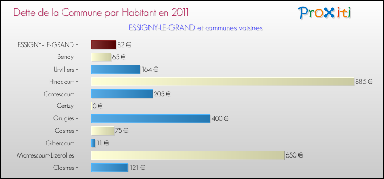 Dette par habitant de la commune en 2011 pour ESSIGNY-LE-GRAND et les communes proches Comparaison de la dette par habitant de la commune en 2011 pour ESSIGNY-LE-GRAND et les communes voisines
