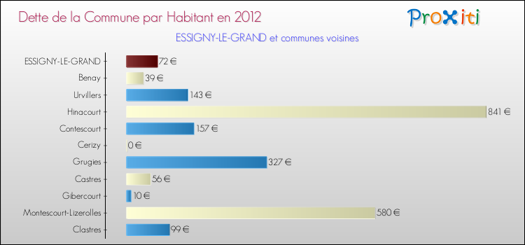Dette par habitant de la commune en 2012 pour ESSIGNY-LE-GRAND et les communes proches Comparaison de la dette par habitant de la commune en 2012 pour ESSIGNY-LE-GRAND et les communes voisines