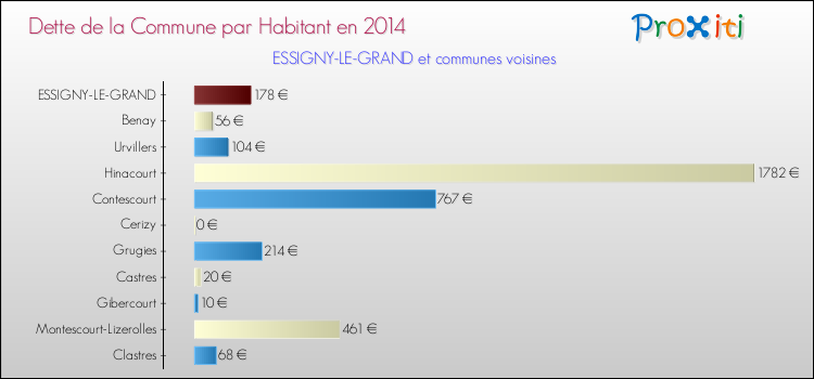 Dette par habitant de la commune en 2014 pour ESSIGNY-LE-GRAND et les communes proches Comparaison de la dette par habitant de la commune en 2014 pour ESSIGNY-LE-GRAND et les communes voisines