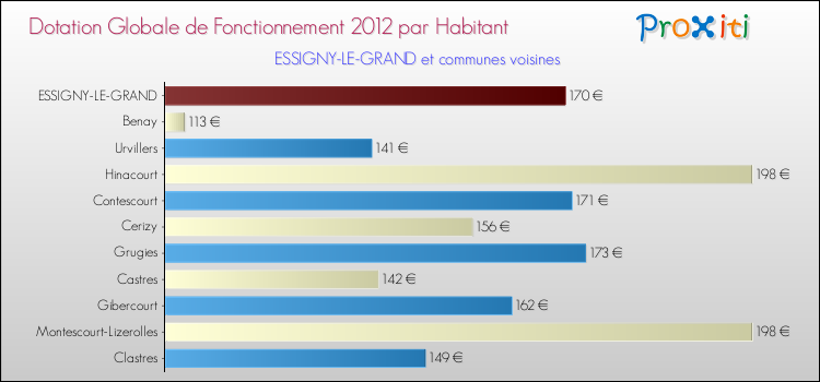 Montant des dotations globales de fonctionnement DGF par Habitant pour ESSIGNY-LE-GRAND et les communes proches Comparaison des des dotations globales de fonctionnement DGF par habitant pour ESSIGNY-LE-GRAND et les communes voisines