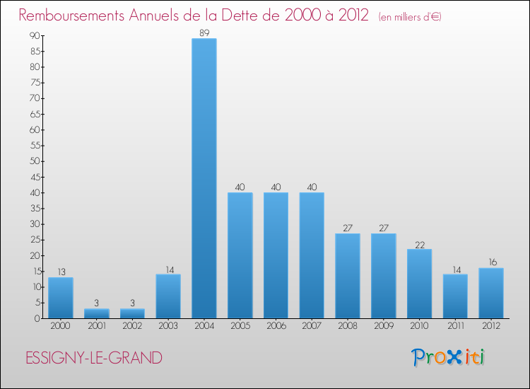 Evolution de l'annuité de la dette pour la commune de ESSIGNY-LE-GRAND de 2000 à 2012 Annuités de la dette pour ESSIGNY-LE-GRAND de 2000 à 2012