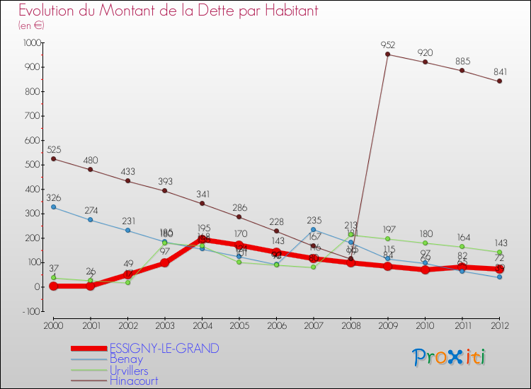 Evolution de la dette par habitant pour la commune de ESSIGNY-LE-GRAND et les communes proches de 2000 à 2012 Comparaison de la dette par habitant pour ESSIGNY-LE-GRAND et les communes voisines de 2000 à 2012